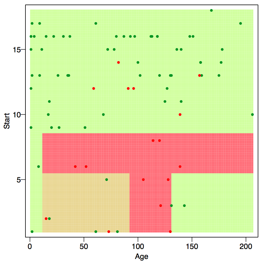 Partition with `rpart()`. Color indicate result of the majority voting Source: course script p. 73.